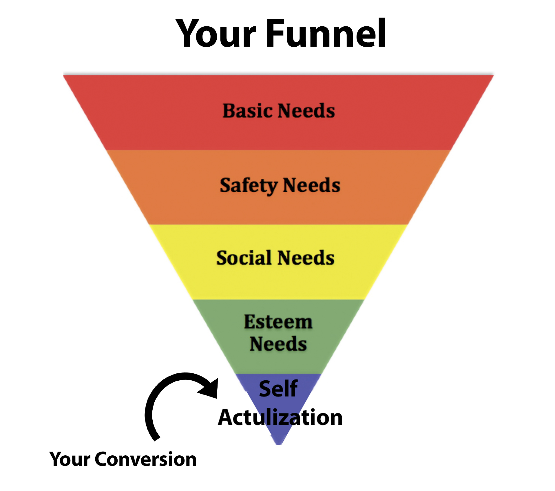 Your Funnel