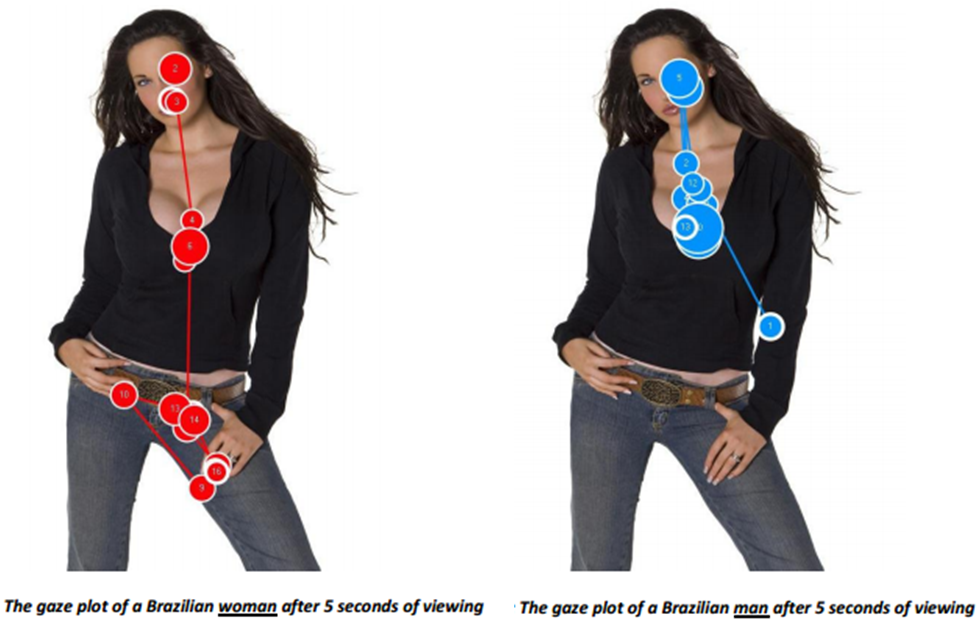 outstanding differences between men and women’s viewing process