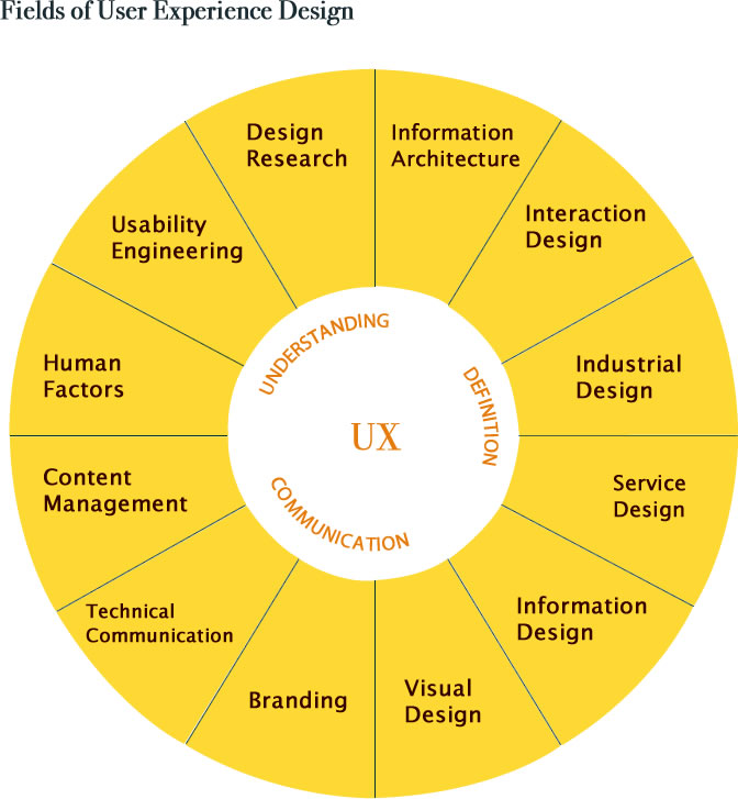 Fields of UX design