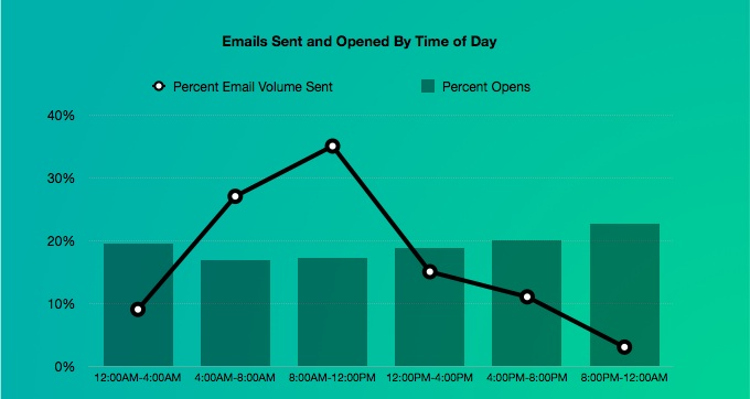 Email Delivery - Time of Day