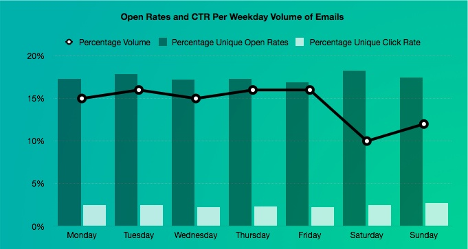 Email Delivery - Day of the Week