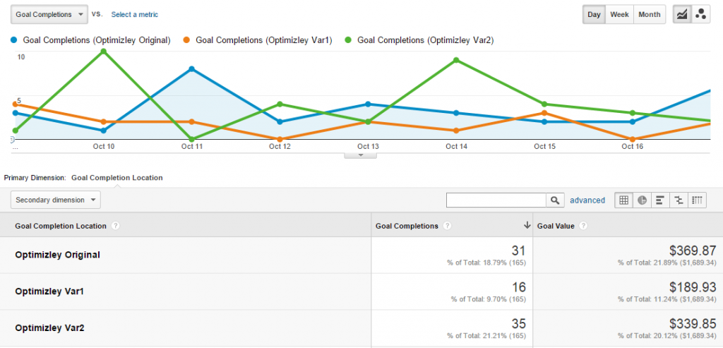 Conversion optimization lessons