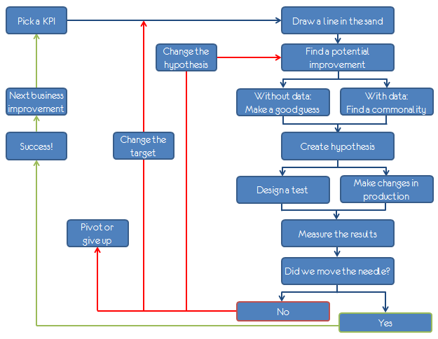 lean analytics