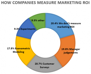 Measure ROI 3