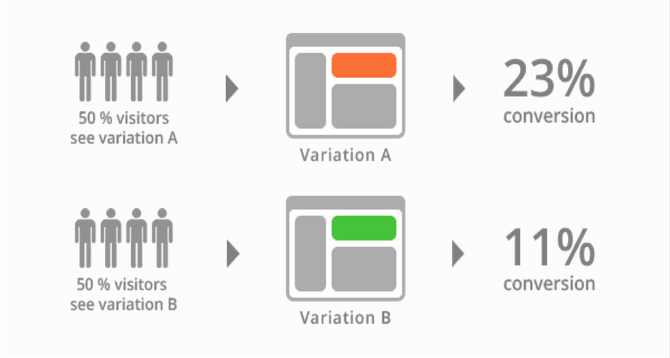 Behavioral testing