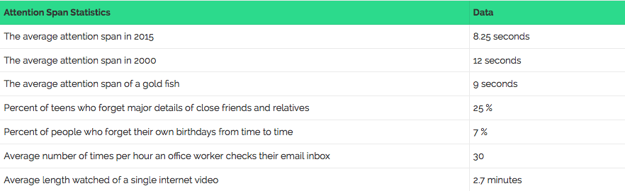 Attention Span Statistics
