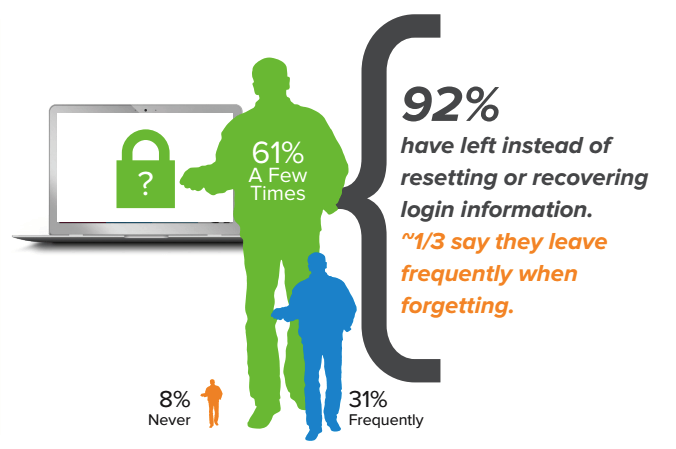 (http://www1.janrain.com/rs/janrain/images/Industry-Research-Value-of-Social-Login-2013.pdf)