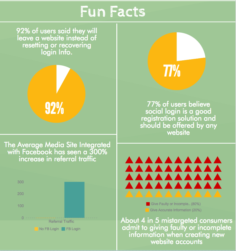 Our own infographic - with data from loginradius and webhostingbuzz