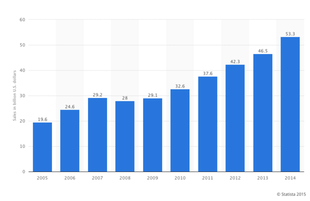 Holiday season retail e-commerce sales volume