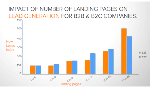 Landing Page Amount:Lead Gen Graph