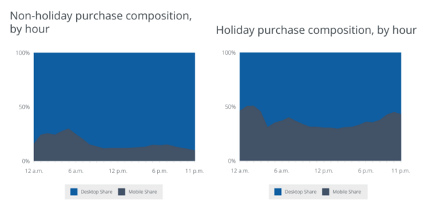 Non Holiday Purchase Composition by Hour