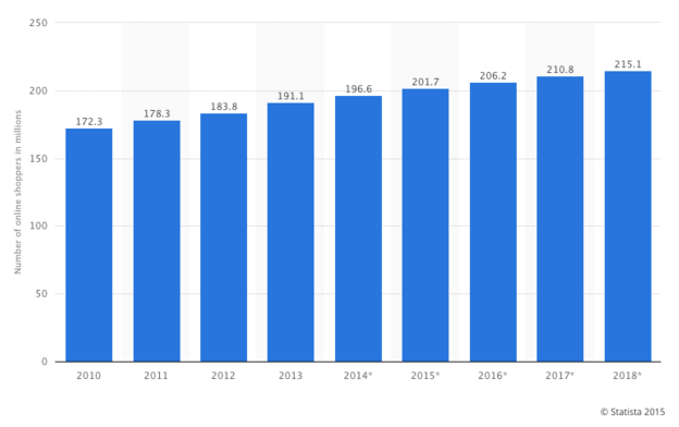 Number of Digital Shoppers in US 2010-2018