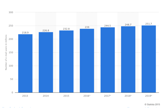 Number of e-mail users in the United States from 2013 to 2019 (in millions)