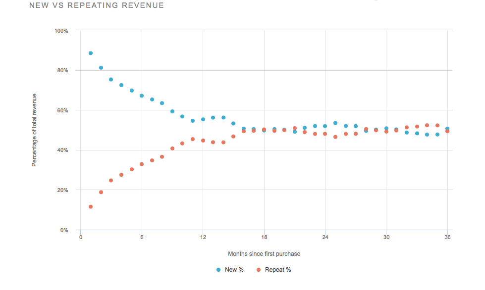 Retention drives revenues