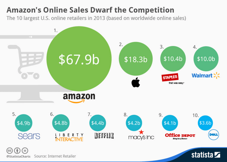 Ecommerce Comparisons to Amazon Sales