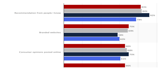 People Trust Recommendations