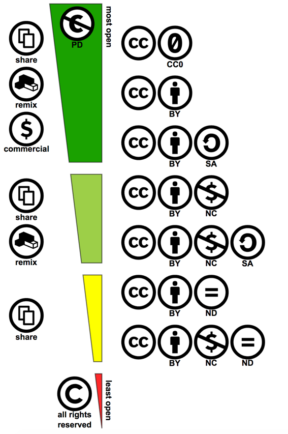 creative commons